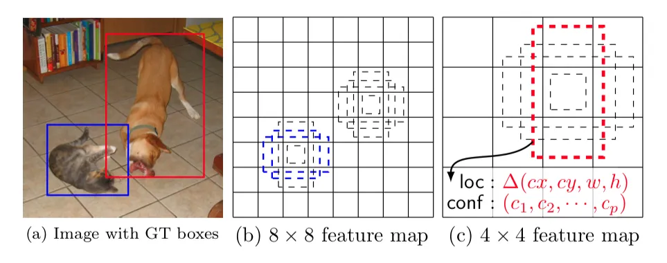 SSDによる検出（SSD: Single Shot MultiBox Detectorより引用）