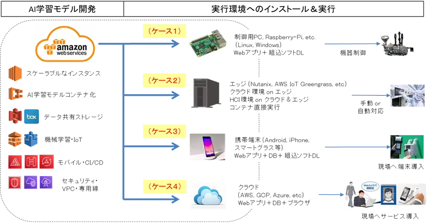 自律適応型のAI学習モデルとIoT装置の例