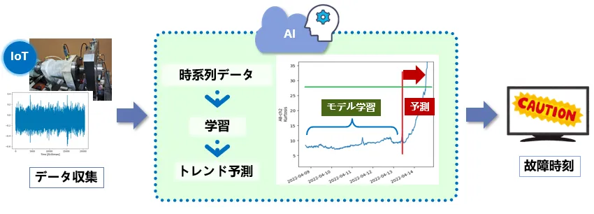 製造装置の予知保全
