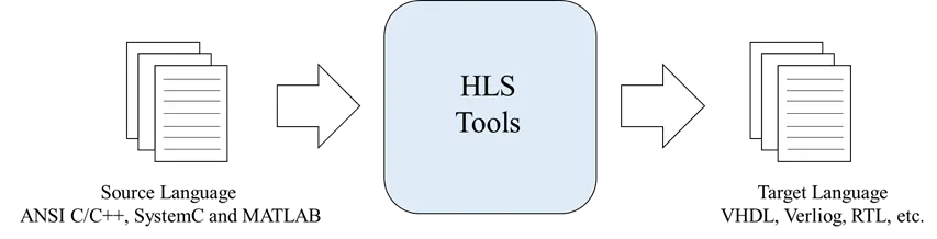 高位合成 (HLS: High Level Synthesis) の概要