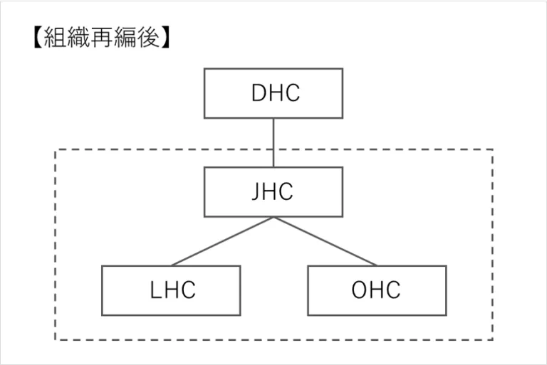 組織再編後画像