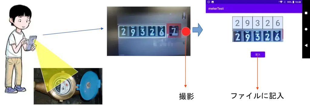 使用例１：現場のメーターを撮影し作業員の操作により認識して保存する