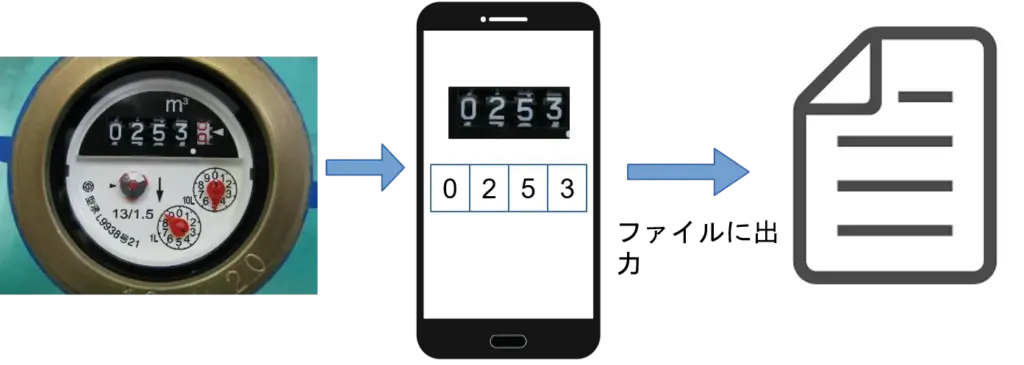 使用例２：現場で撮影した画像を認識して自動的にファイル保存