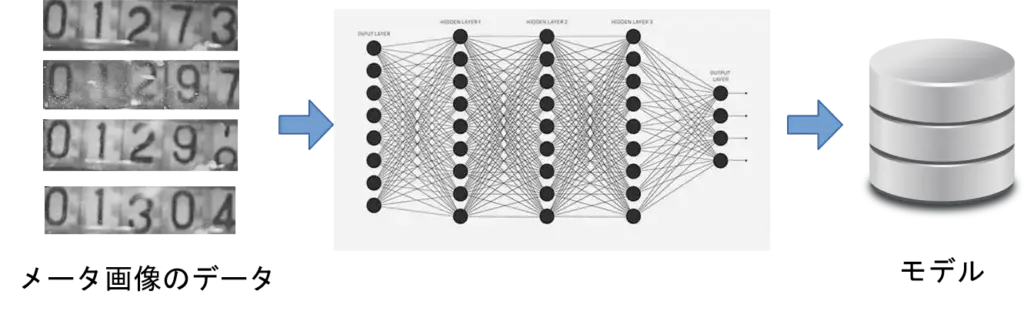 メーター画像読み取りモデルの開発