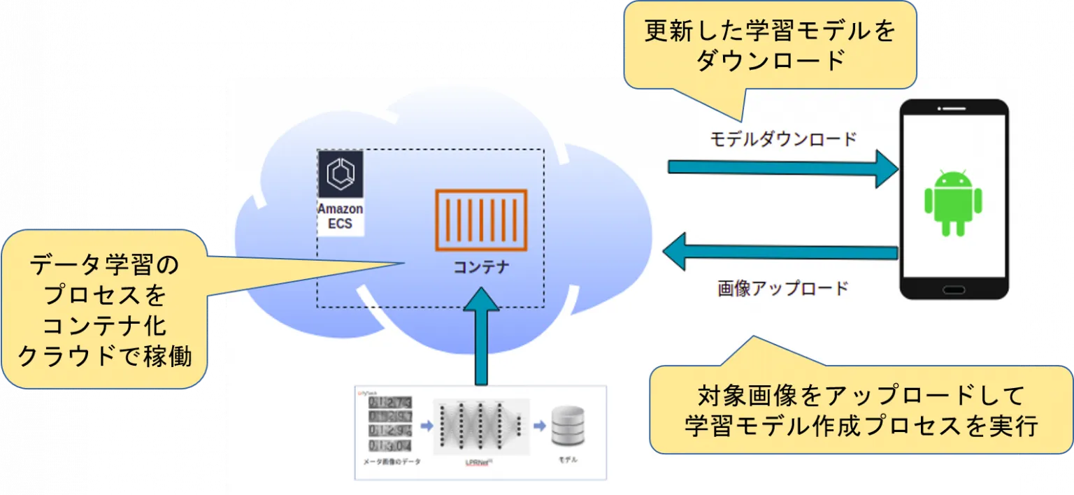 クラウド連携による環境に適応する学習モデル