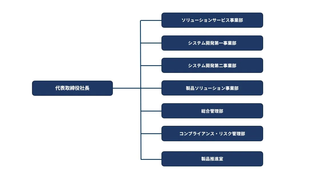 組織図