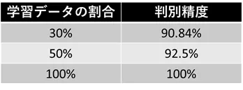 結果表