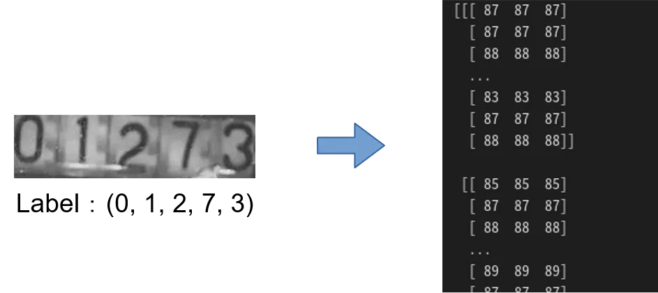 メーター画像へのラベル付け、及び訓練用データセットへの変換