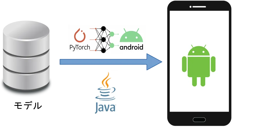 学習モデルをスマートホンアプリ (Android) として実装
